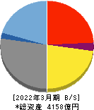 全国保証 貸借対照表 2022年3月期 全国保証 貸借対照表 2022年3月期