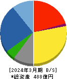 中外炉工業 貸借対照表 2024年3月期