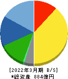 ニチレキ 貸借対照表 2022年3月期 ニチレキ 貸借対照表 2022年3月期