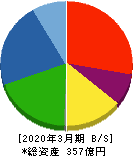 エンシュウ 貸借対照表 2020年3月期