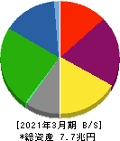 三井不動産 貸借対照表 2021年3月期 三井不動産 貸借対照表 2021年3月期