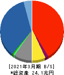MS&ADインシュアランスグループホールディングス 貸借対照表 2021年3月期 MS&ADインシュアランスグループホールディングス 貸借対照表 2021年3月期