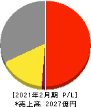 サンエー 損益計算書 2021年2月期 サンエー 損益計算書 2021年2月期