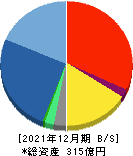 メタップス 貸借対照表 2021年12月期 メタップス 貸借対照表 2021年12月期