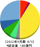 タナベコンサルティンググループ 貸借対照表 2022年9月期