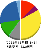 日本リーテック 貸借対照表 2022年12月期