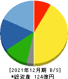 富士変速機 貸借対照表 2021年12月期 富士変速機 貸借対照表 2021年12月期