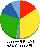 富士紡ホールディングス 貸借対照表 2024年9月期