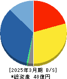 IACEトラベル 貸借対照表 2025年3月期 IACEトラベル 貸借対照表 2025年3月期