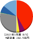 三井住友フィナンシャルグループ 貸借対照表 2021年3月期 三井住友フィナンシャルグループ 貸借対照表 2021年3月期