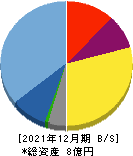 エフ・コード 貸借対照表 2021年12月期 エフ・コード 貸借対照表 2021年12月期
