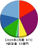 幸和製作所 貸借対照表 2020年2月期 幸和製作所 貸借対照表 2020年2月期