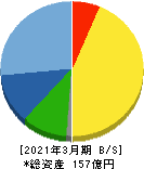 カネソウ 貸借対照表 2021年3月期 カネソウ 貸借対照表 2021年3月期
