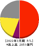 日本光電工業 損益計算書 2022年3月期
