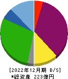 ひらまつ 貸借対照表 2022年12月期