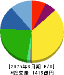 扶桑化学工業 貸借対照表 2025年3月期 扶桑化学工業 貸借対照表 2025年3月期
