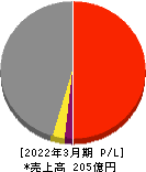 日本電解 損益計算書 2022年3月期