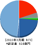 兼松エレクトロニクス 貸借対照表 2022年3月期 兼松エレクトロニクス 貸借対照表 2022年3月期