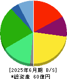 ＷＯＬＶＥＳ　ＨＡＮＤ 貸借対照表 2025年6月期