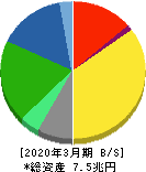 ＮＴＴドコモ 貸借対照表 2020年3月期