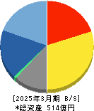 SRAホールディングス 貸借対照表 2025年3月期 SRAホールディングス 貸借対照表 2025年3月期