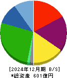 ユカリア 貸借対照表 2024年12月期 ユカリア 貸借対照表 2024年12月期