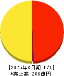 アストマックス 損益計算書 2025年3月期 アストマックス 損益計算書 2025年3月期