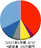 メルカリ 貸借対照表 2021年6月期 メルカリ 貸借対照表 2021年6月期
