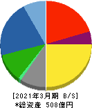 長野計器 貸借対照表 2021年3月期 長野計器 貸借対照表 2021年3月期
