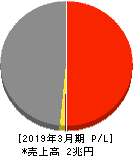 阪和興業 損益計算書 2019年3月期
