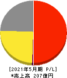 ＩＫホールディングス 損益計算書 2021年5月期