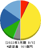 ニレコ 貸借対照表 2022年3月期 ニレコ 貸借対照表 2022年3月期