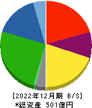 ファインシンター 貸借対照表 2022年12月期