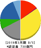 有沢製作所 貸借対照表 2019年3月期 有沢製作所 貸借対照表 2019年3月期