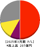 ビジネスエンジニアリング 損益計算書 2025年3月期