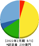 日本ＢＳ放送 貸借対照表 2022年2月期