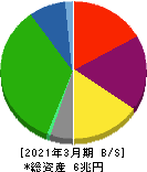 三菱地所 貸借対照表 2021年3月期 三菱地所 貸借対照表 2021年3月期