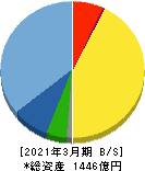 エスケー化研 貸借対照表 2021年3月期 エスケー化研 貸借対照表 2021年3月期
