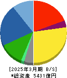 ADEKA 貸借対照表 2025年3月期 ADEKA 貸借対照表 2025年3月期