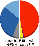 ゆうちょ銀行 貸借対照表 2021年3月期 ゆうちょ銀行 貸借対照表 2021年3月期