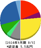 小松製作所 貸借対照表 2024年9月期