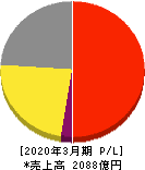 森永製菓 損益計算書 2020年3月期