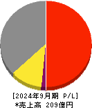 粧美堂 損益計算書 2024年9月期 粧美堂 損益計算書 2024年9月期