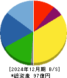 オーベクス 貸借対照表 2024年12月期