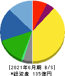 京都機械工具 貸借対照表 2021年6月期