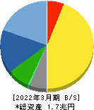 SMC 貸借対照表 2022年3月期 SMC 貸借対照表 2022年3月期