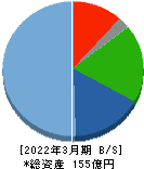 カネソウ 貸借対照表 2022年3月期 カネソウ 貸借対照表 2022年3月期