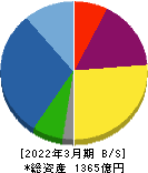 サンフロンティア不動産 貸借対照表 2022年3月期 サンフロンティア不動産 貸借対照表 2022年3月期