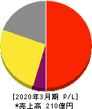 クイック 損益計算書 2020年3月期 クイック 損益計算書 2020年3月期