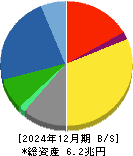 三菱電機 貸借対照表 2024年12月期